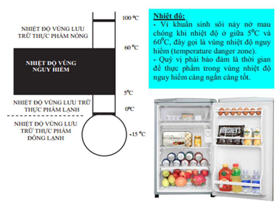 thực phẩm trong vùng nhiệt độ