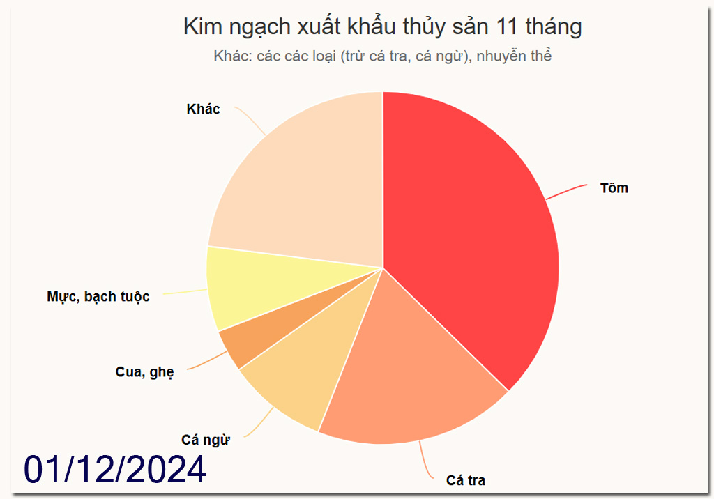 Xuất khẩu thủy sản dự báo cán mốc 10 tỷ USD