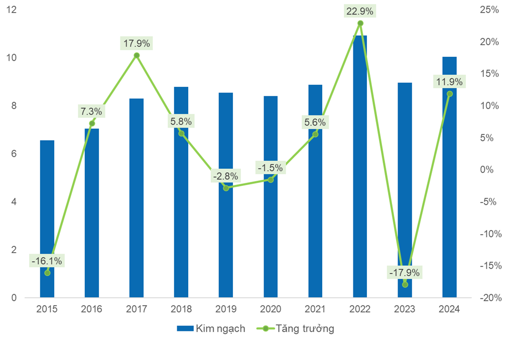 Kim ngạch xuất khẩu thủy sản Việt Nam giai đoạn 2015-2024