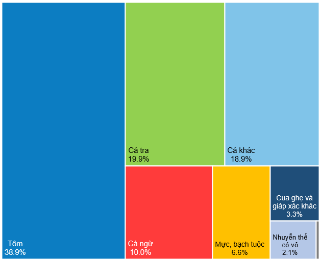 Cơ cấu xuất khẩu thủy sản Việt Nam theo sản phẩm năm 2024