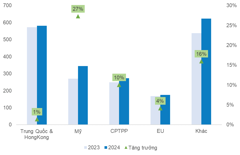 Xuất khẩu cá tra sang các thị trường chính năm 2024